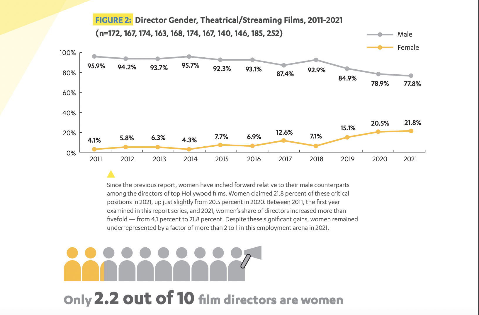 Infographic of female directors statistics from 2011-2021