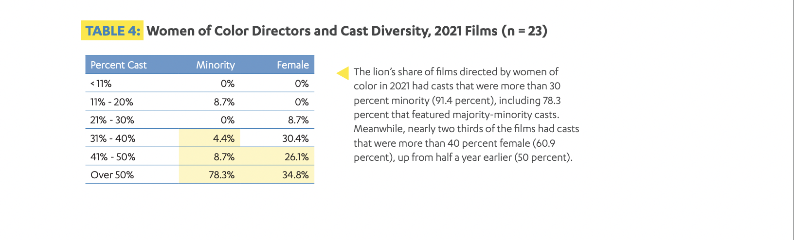 Chart showing women of color directors and cast diversity in 2021